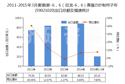 2011-2015年3月聚酰胺-6，6（尼龍-6，6）高強(qiáng)力紗制簾子布(59021020)出口總額及增速統(tǒng)計(jì)